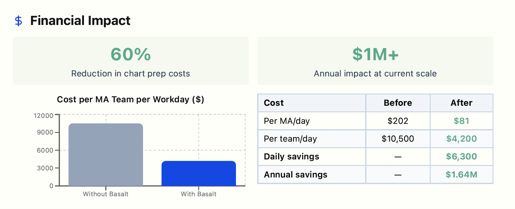 Chart showing Basalt's annual financial impact for a regional healthcare system